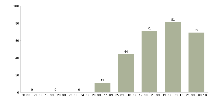 Работа специалист по продажам корпоративным клиентам в Уфе - Число вакансий в Уфе по специальности специалист по продажам корпоративным клиентам за 2 месяца
