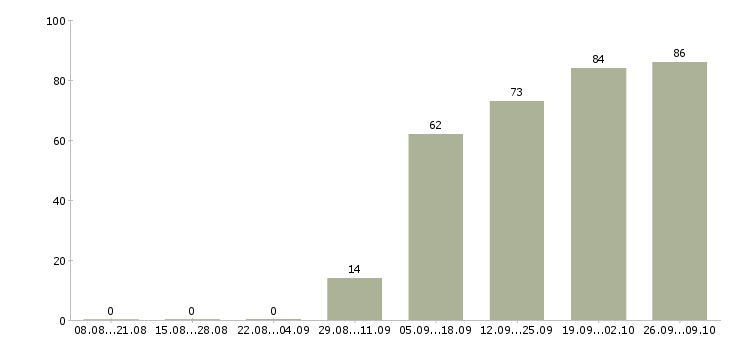 Работа специалист в сфере образования в Хабаровске - Число вакансий в Хабаровске по специальности специалист в сфере образования за 2 месяца