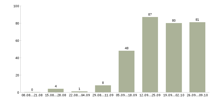 Работа менеджеры по развитию в Химках - Число вакансий в Химках по специальности менеджеры по развитию за 2 месяца
