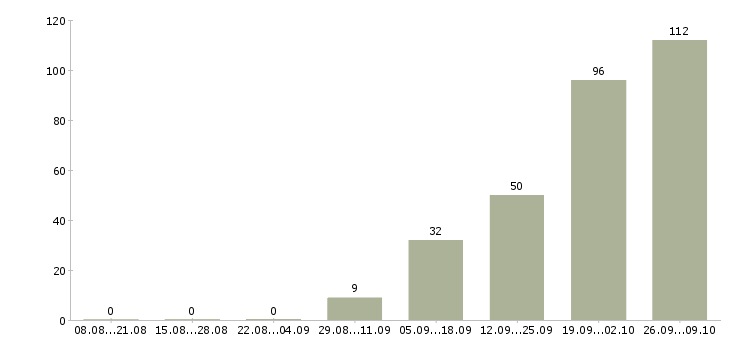 Работа за деньги в Челябинске - Число вакансий в Челябинске по специальности за деньги за 2 месяца