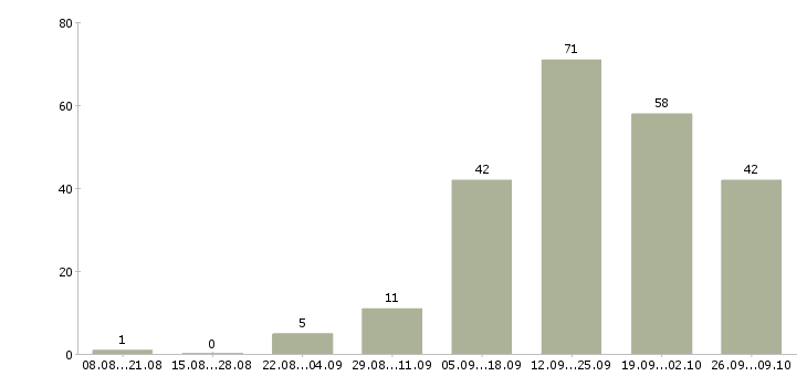 Работа менеджер по работе с рекламой в Челябинске - Число вакансий в Челябинске по специальности менеджер по работе с рекламой за 2 месяца