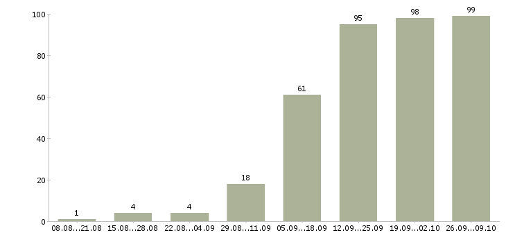 Работа опытный пользователь пк в Челябинске - Число вакансий в Челябинске по специальности опытный пользователь пк за 2 месяца