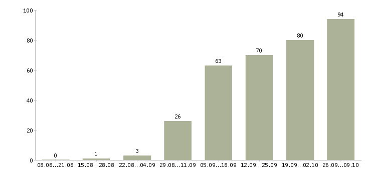 Работа кулинар в Ярославле - Число вакансий в Ярославле по специальности кулинар за 2 месяца