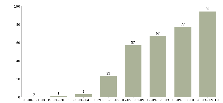 Работа повара в Ярославле - Число вакансий в Ярославле по специальности повара за 2 месяца