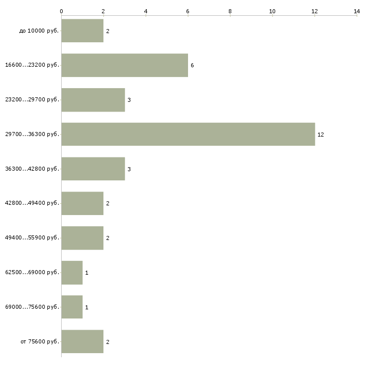 Найти работу социальный психолог в Москве - График распределения вакансий «социальный психолог» по зарплате