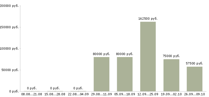 Вакансии агент коммерческого отдела в Москве - Медиана зарплат агент коммерческого отдела в Москве за 2 месяца