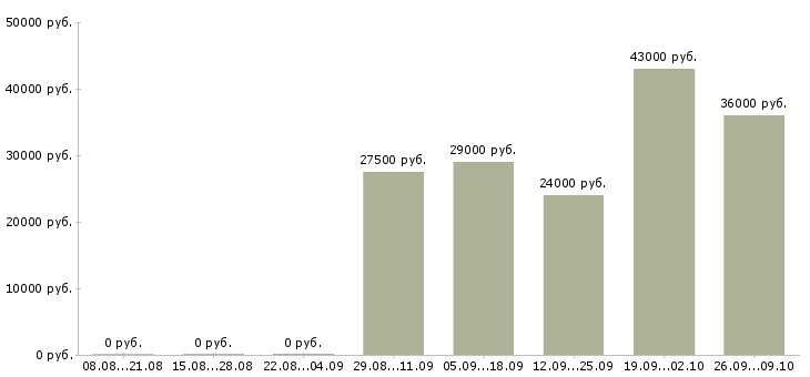 Вакансии активный продавец в Смоленске - Медиана зарплат активный продавец в Смоленске за 2 месяца