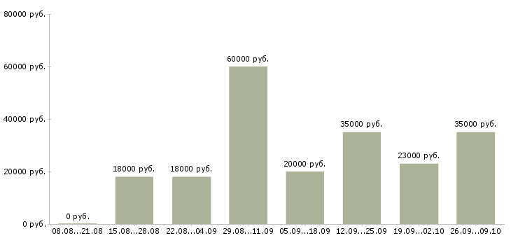 Вакансии банковский специалист в Новосибирске - Медиана зарплат банковский специалист в Новосибирске за 2 месяца