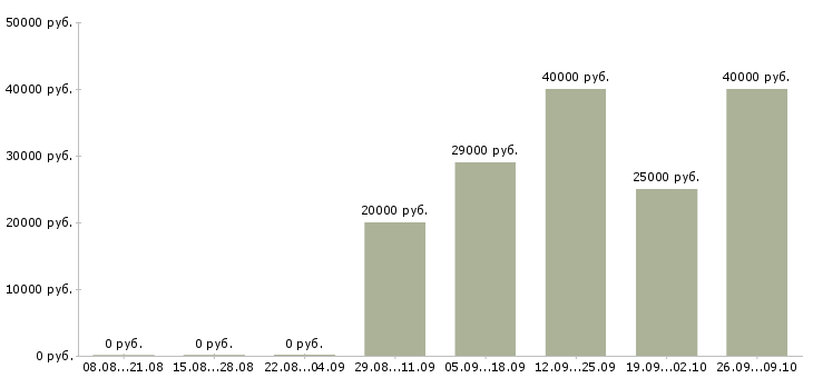 Вакансии банковский специалист в Хабаровске - Медиана зарплат банковский специалист в Хабаровске за 2 месяца