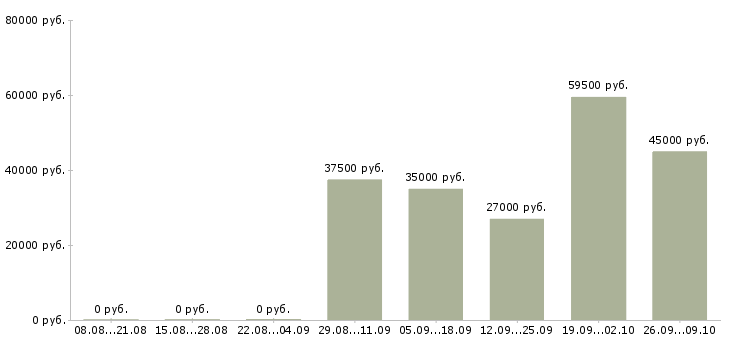 Вакансии бухгалтер заработной платы в Кемерово - Медиана зарплат бухгалтер заработной платы в Кемерово за 2 месяца