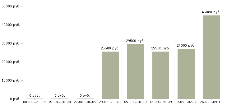 Вакансии бухгалтер заработной платы в Туле - Медиана зарплат бухгалтер заработной платы в Туле за 2 месяца