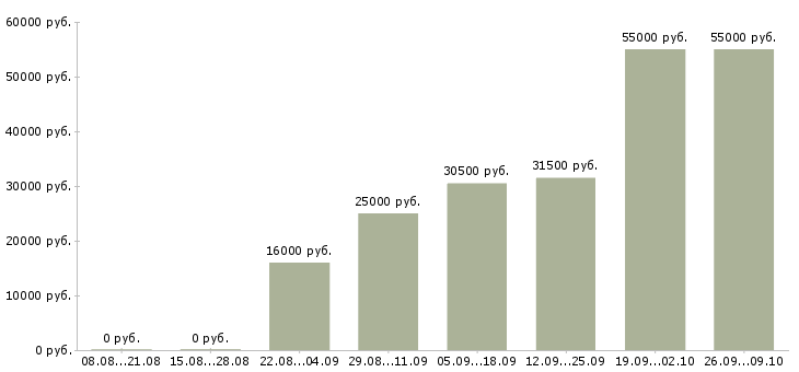 Вакансии в интернете из дома в Самаре - Медиана зарплат в интернете из дома в Самаре за 2 месяца