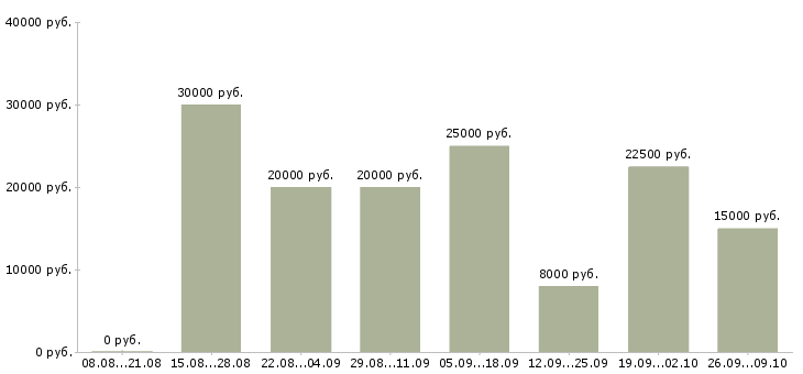 Вакансии в крупную компанию требуется сотрудник в Волгограде - Медиана зарплат в крупную компанию требуется сотрудник в Волгограде за 2 месяца