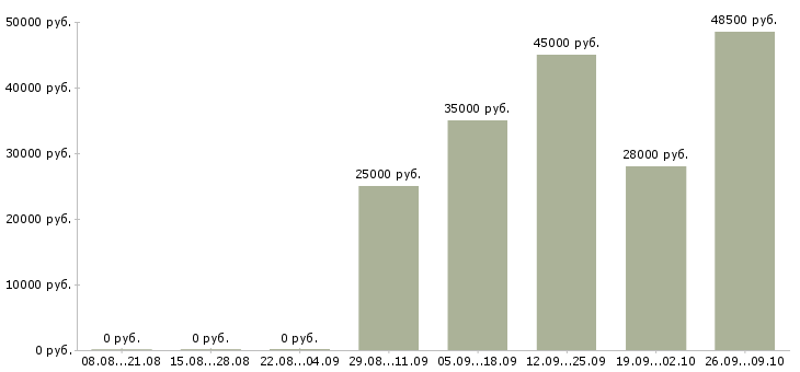 Вакансии в московской области в Смоленске - Медиана зарплат в московской области в Смоленске за 2 месяца