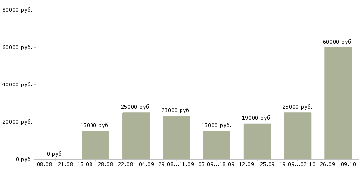 Вакансии в свободном графике в Пскове - Медиана зарплат в свободном графике в Пскове за 2 месяца