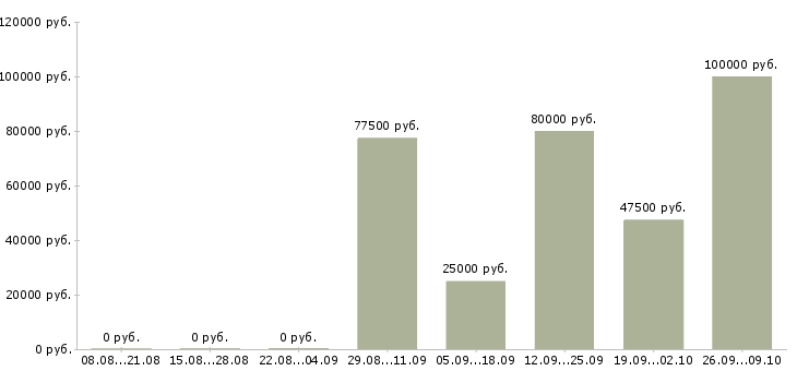 Вакансии ведущий менеджер по продажам в Сочи - Медиана зарплат ведущий менеджер по продажам в Сочи за 2 месяца