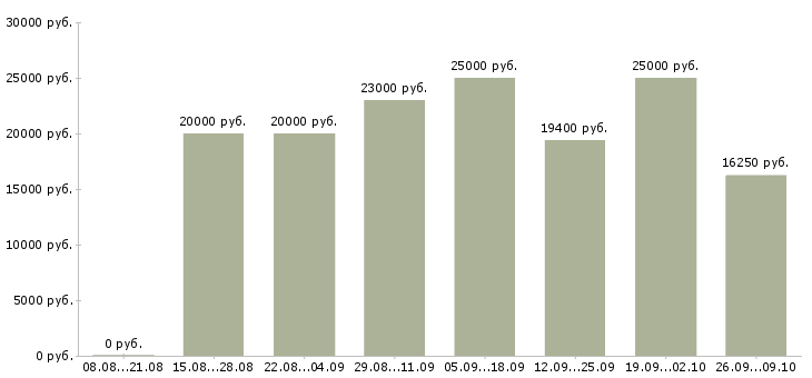 Вакансии вечерняя в Новосибирске - Медиана зарплат вечерняя в Новосибирске за 2 месяца