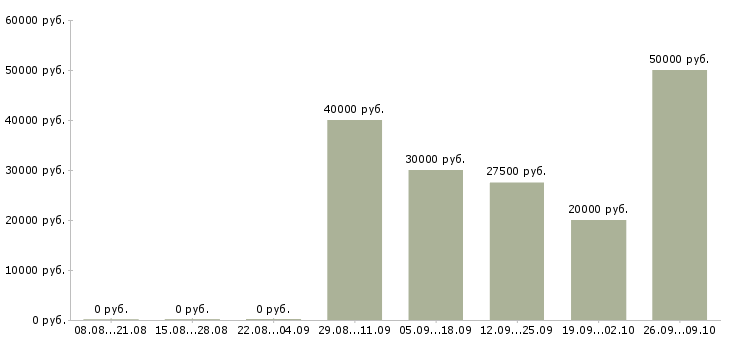 Вакансии водитель автомобиля в Иркутске - Медиана зарплат водитель автомобиля в Иркутске за 2 месяца