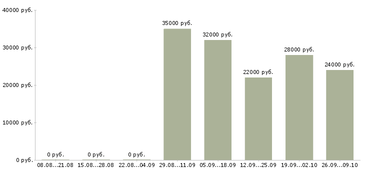 Вакансии водитель в в Коломне - Медиана зарплат водитель в в Коломне за 2 месяца