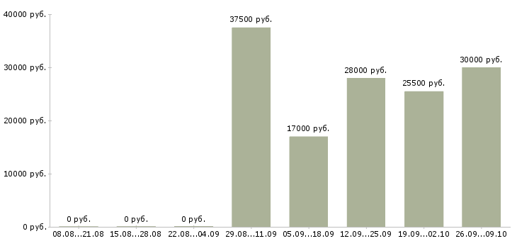 Вакансии водитель в в Серпухове - Медиана зарплат водитель в в Серпухове за 2 месяца