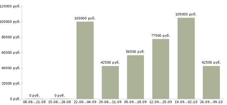 Вакансии водитель в с в Химках - Медиана зарплат водитель в с в Химках за 2 месяца