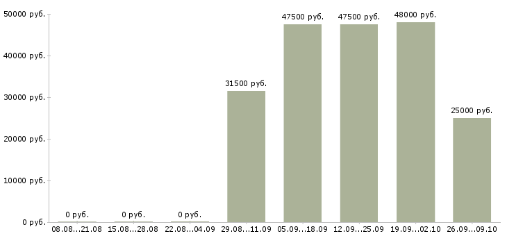 Вакансии водитель на автомобиле в Уфе - Медиана зарплат водитель на автомобиле в Уфе за 2 месяца