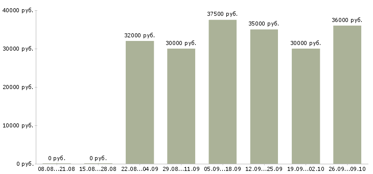 Вакансии водитель на доставку в Екатеринбурге - Медиана зарплат водитель на доставку в Екатеринбурге за 2 месяца