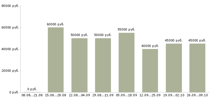 Вакансии водитель на самосвал в Москве - Медиана зарплат водитель на самосвал в Москве за 2 месяца