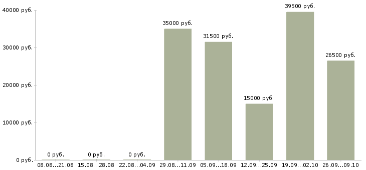 Вакансии выходные в Балаково - Медиана зарплат выходные в Балаково за 2 месяца