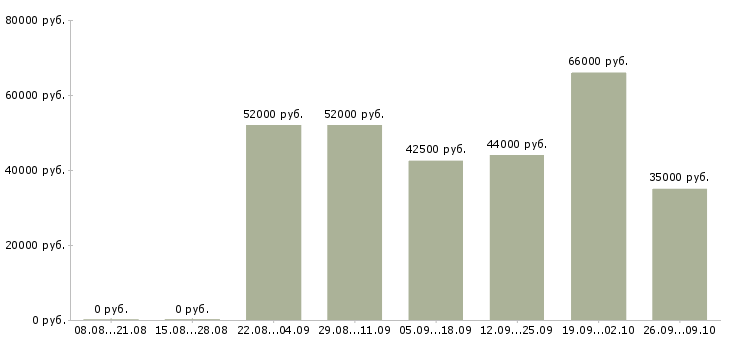 Вакансии грузчик проживание в Саратове - Медиана зарплат грузчик проживание в Саратове за 2 месяца