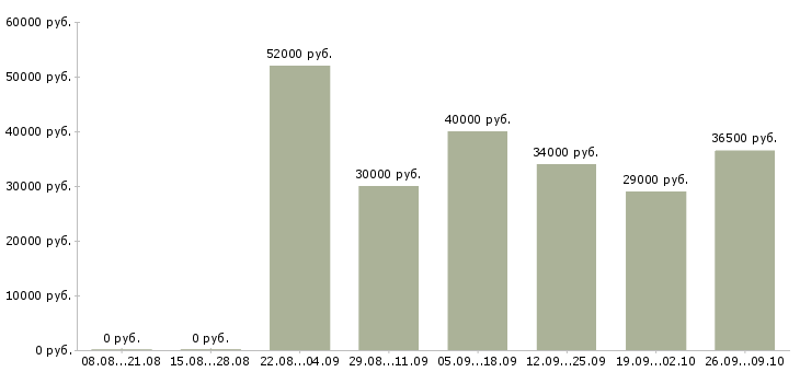 Вакансии грузчик рабочий в Астрахани - Медиана зарплат грузчик рабочий в Астрахани за 2 месяца