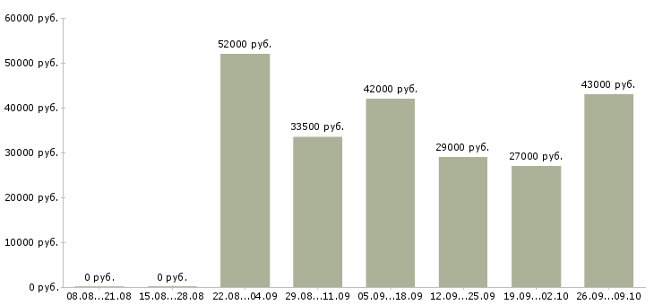 Вакансии грузчик рабочий в Курске - Медиана зарплат грузчик рабочий в Курске за 2 месяца