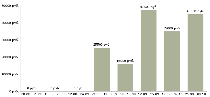 Вакансии грузчик разнорабочий Улан-удэ - Медиана зарплат грузчик разнорабочий Улан-удэ за 2 месяца