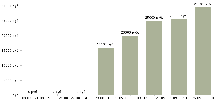 Вакансии грузчик разнорабочий в Магнитогорске - Медиана зарплат грузчик разнорабочий в Магнитогорске за 2 месяца