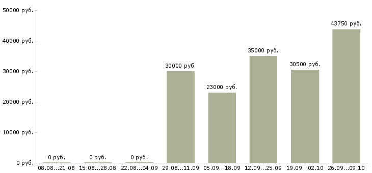 Вакансии директор магазинов в Самаре - Медиана зарплат директор магазинов в Самаре за 2 месяца