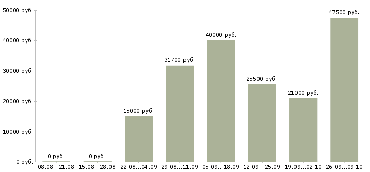 Вакансии директор магазинов в Саратове - Медиана зарплат директор магазинов в Саратове за 2 месяца