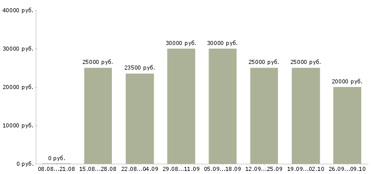 Вакансии для вас бесплатно в Орле - Медиана зарплат для вас бесплатно в Орле за 2 месяца