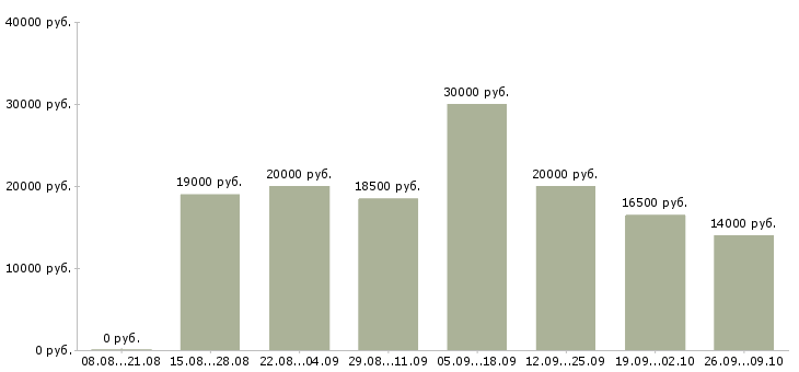Вакансии для студентов Удмуртия - Медиана зарплат для студентов Удмуртия за 2 месяца