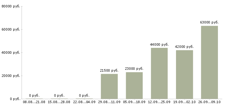 Вакансии заводы в Рязани - Медиана зарплат заводы в Рязани за 2 месяца