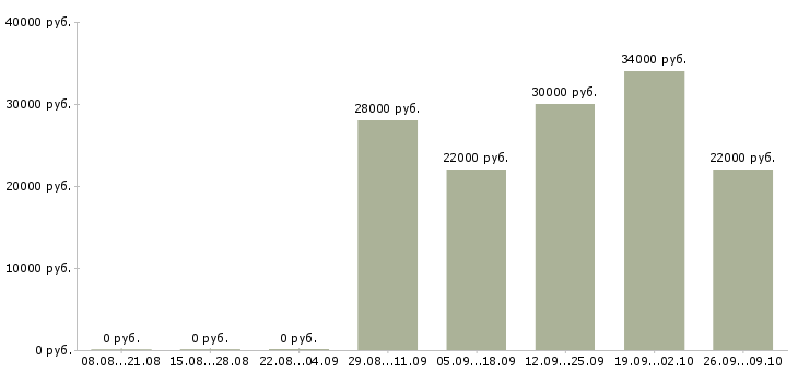 Вакансии инженер по продажам в Подольске - Медиана зарплат инженер по продажам в Подольске за 2 месяца
