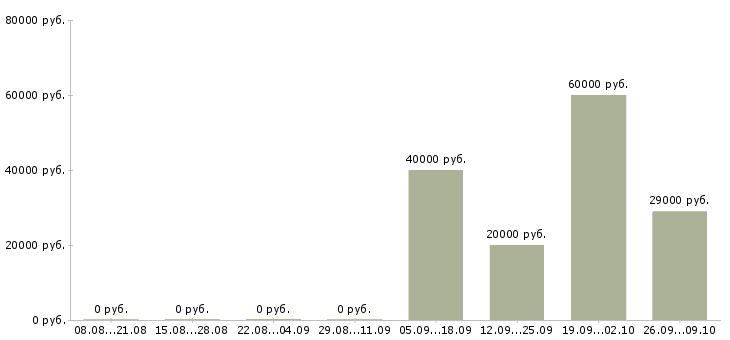 Вакансии инженер по проектированию в Уфе - Медиана зарплат инженер по проектированию в Уфе за 2 месяца