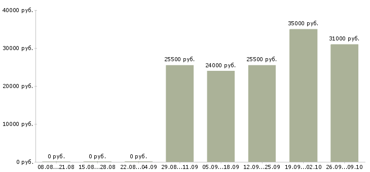 Вакансии инженер экономист в Уфе - Медиана зарплат инженер экономист в Уфе за 2 месяца