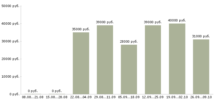 Вакансии ищем консультантов Санкт-петербург - Медиана зарплат ищем консультантов Санкт-петербург за 2 месяца