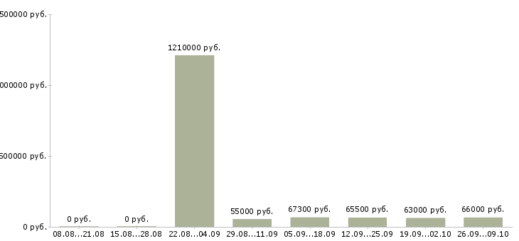 Вакансии кассир интернет магазина в Москве - Медиана зарплат кассир интернет магазина в Москве за 2 месяца