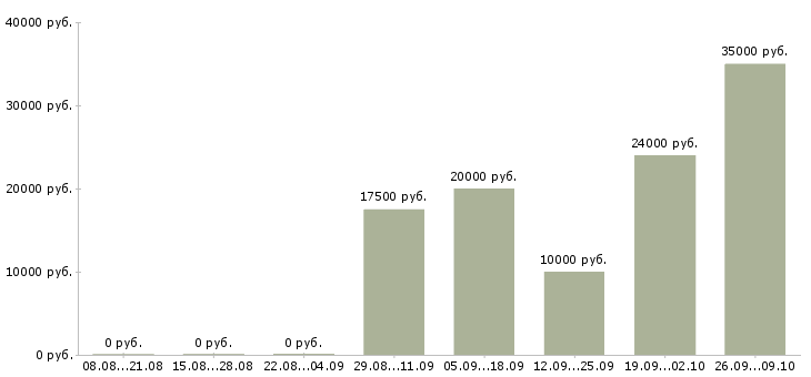 Вакансии кассир на сменный график в Владимире - Медиана зарплат кассир на сменный график в Владимире за 2 месяца