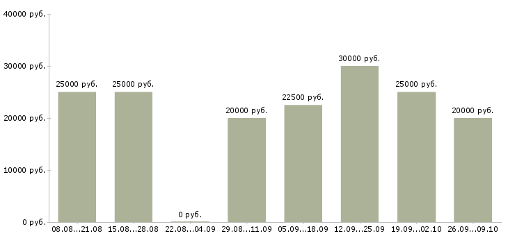 Вакансии личный менеджер в Ульяновске - Медиана зарплат личный менеджер в Ульяновске за 2 месяца