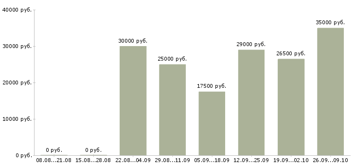 Вакансии менеджер в интернет офис в Новосибирске - Медиана зарплат менеджер в интернет офис в Новосибирске за 2 месяца