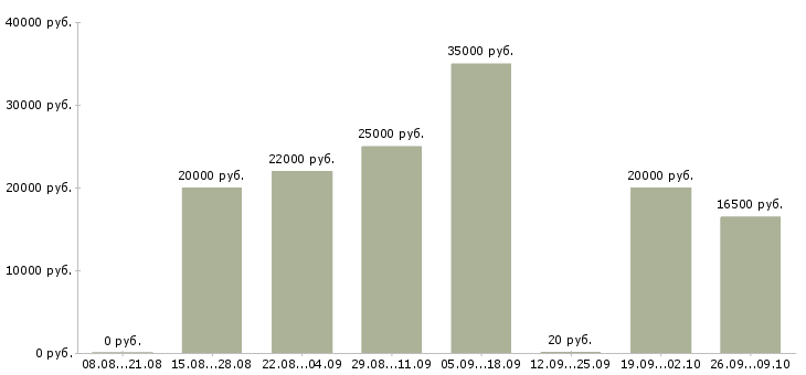 Вакансии менеджер в магазин в Владимире - Медиана зарплат менеджер в магазин в Владимире за 2 месяца
