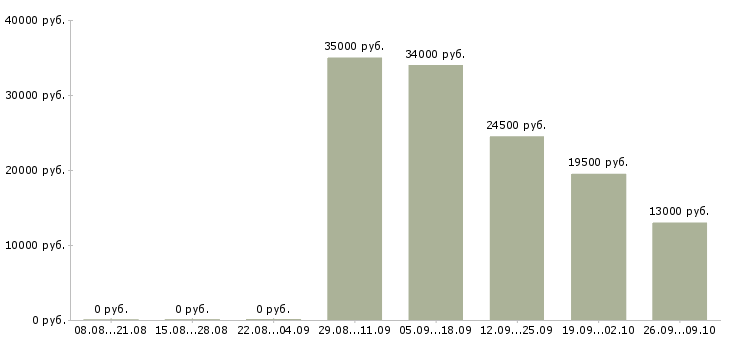 Вакансии менеджер в офисе в Раменском - Медиана зарплат менеджер в офисе в Раменском за 2 месяца
