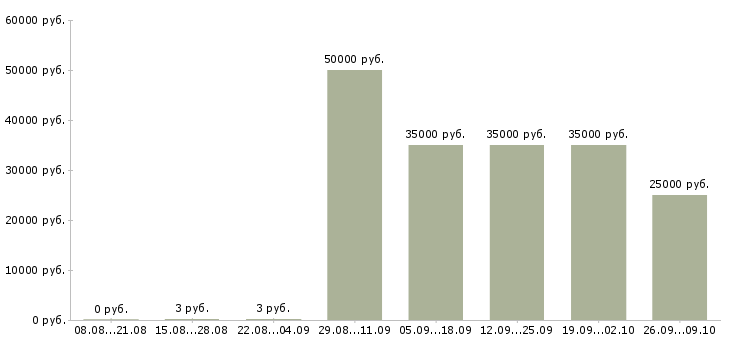 Вакансии менеджер интернет продаж в Архангельске - Медиана зарплат менеджер интернет продаж в Архангельске за 2 месяца